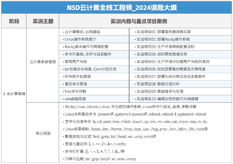 達內(nèi)Linux云計算培訓(xùn)課程大綱