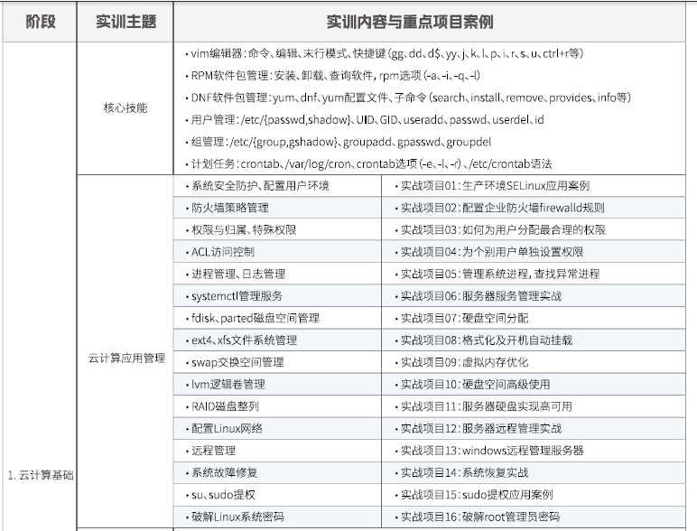 達內(nèi)Linux云計算培訓(xùn)課程大綱
