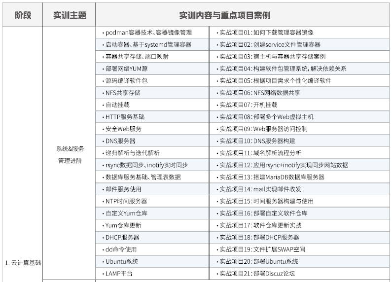 達內(nèi)Linux云計算培訓(xùn)課程大綱