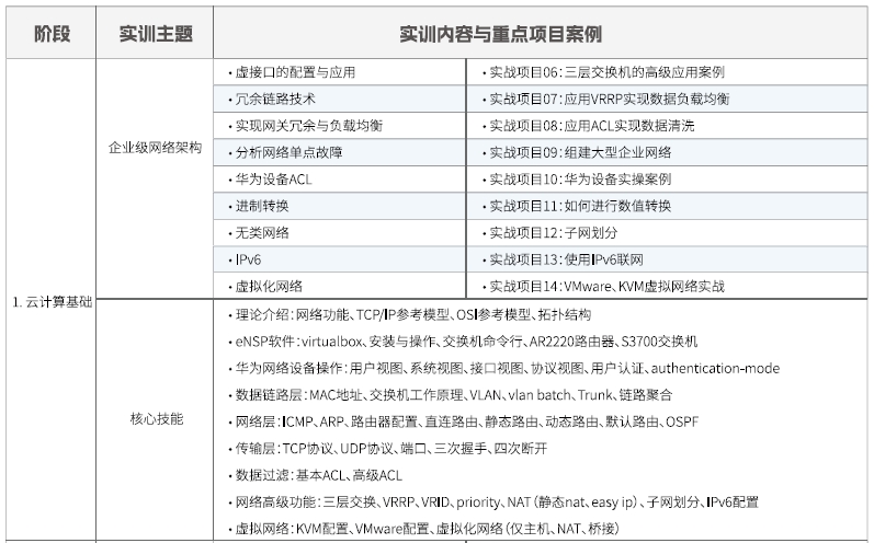 達內(nèi)Linux云計算培訓(xùn)課程大綱