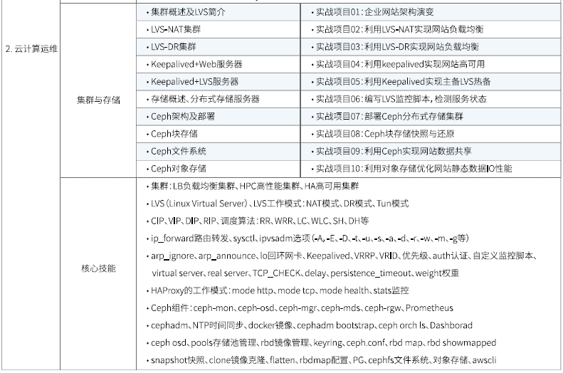 達內(nèi)Linux云計算培訓(xùn)課程大綱