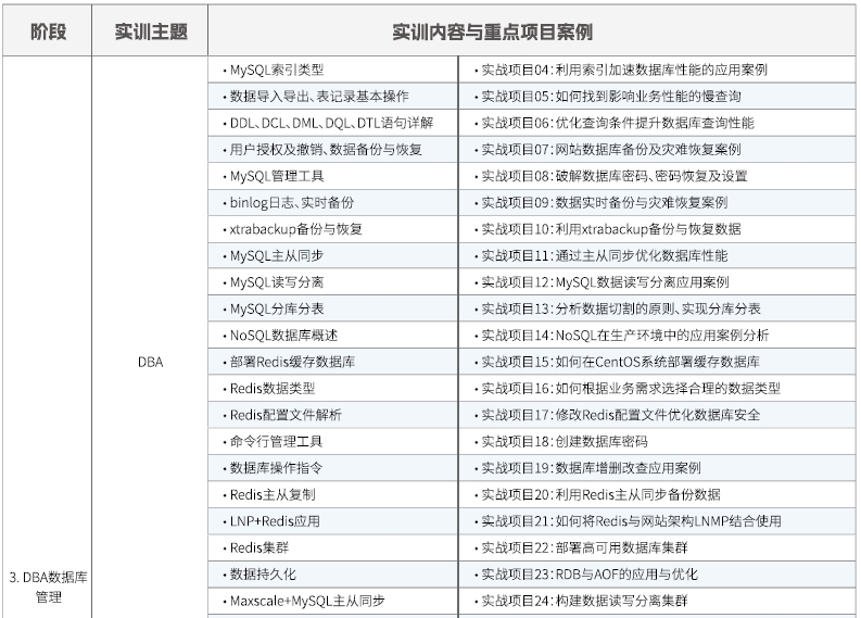 達內(nèi)Linux云計算培訓(xùn)課程大綱