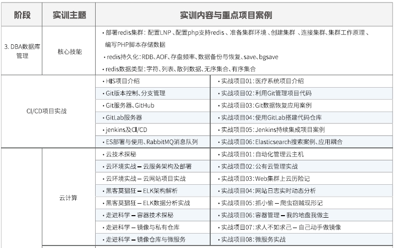 達內(nèi)Linux云計算培訓(xùn)課程大綱
