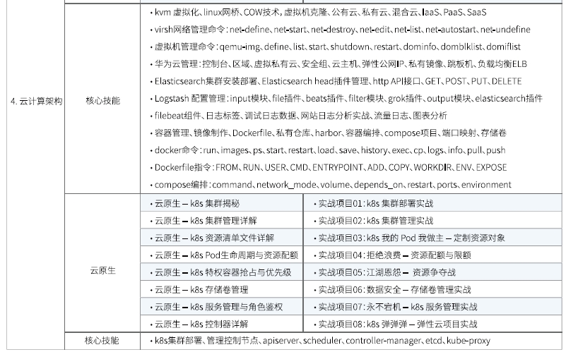 達內(nèi)Linux云計算培訓(xùn)課程大綱