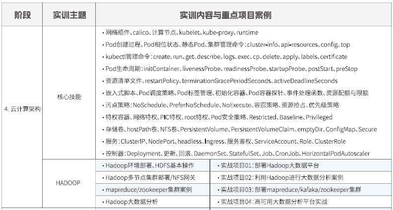 達內(nèi)Linux云計算培訓(xùn)課程大綱