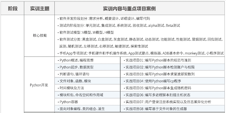 達內(nèi)Linux云計算培訓(xùn)課程大綱
