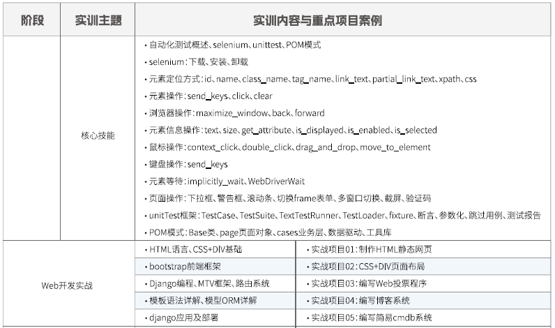 達內(nèi)Linux云計算培訓(xùn)課程大綱