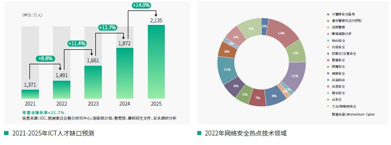 網絡安全工程師缺口大