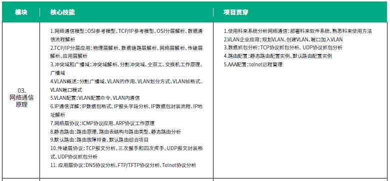 達內網絡工程師培訓課程第一階段系統(tǒng)與網絡安全內容概述