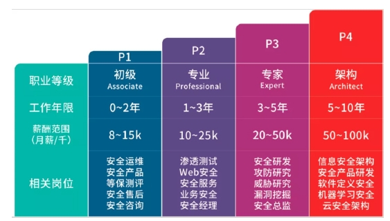 達內網絡安全工程師培訓課程多維能力培養(yǎng) 擴大擇業(yè)良機 打通職業(yè)晉升通道