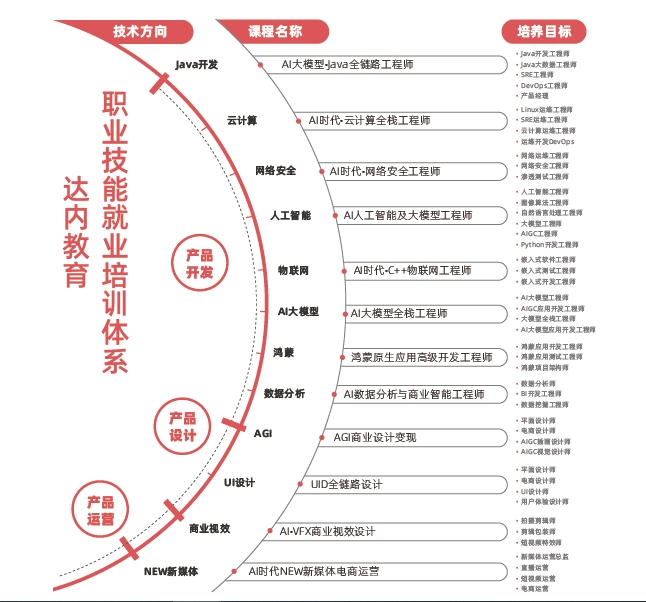 北京達(dá)內(nèi)教育怎么樣？
