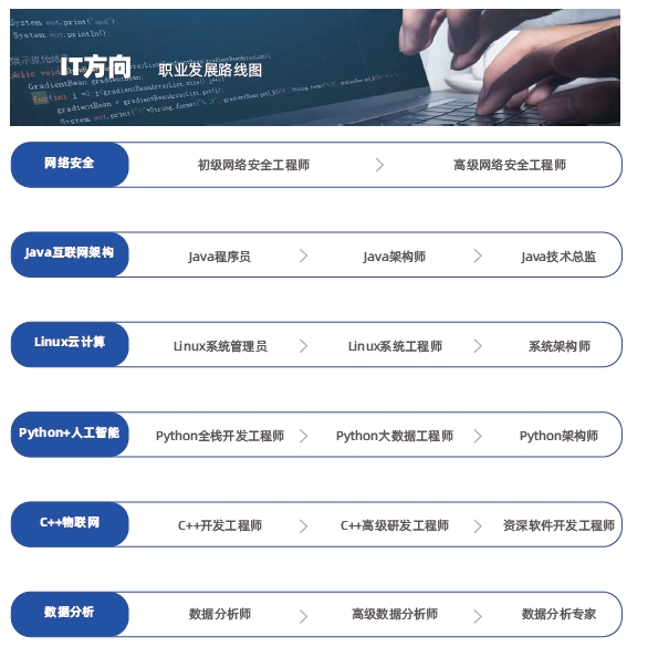廣州達(dá)內(nèi)教育就業(yè)課程