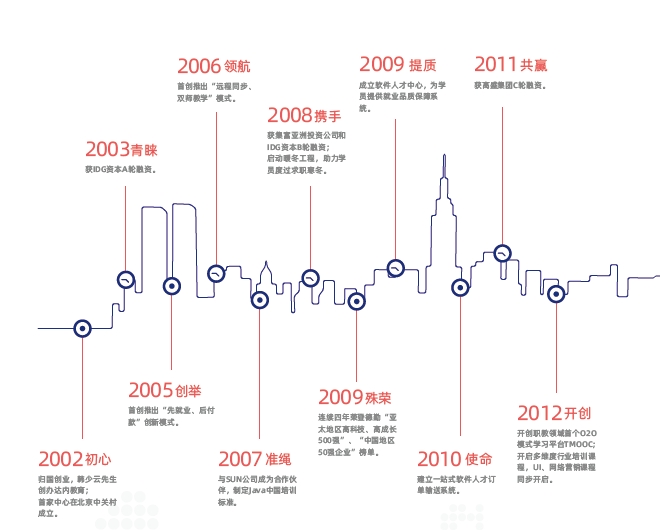 南京達內(nèi)教育怎么樣？