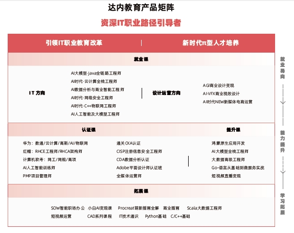 武漢達(dá)內(nèi)教育怎么樣？課程概要