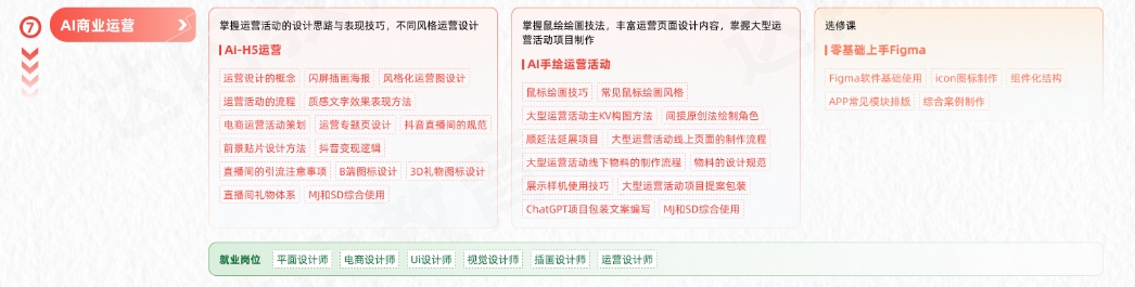 AGI商業(yè)設(shè)計變現(xiàn)學(xué)習(xí)路線圖-AI商業(yè)運營