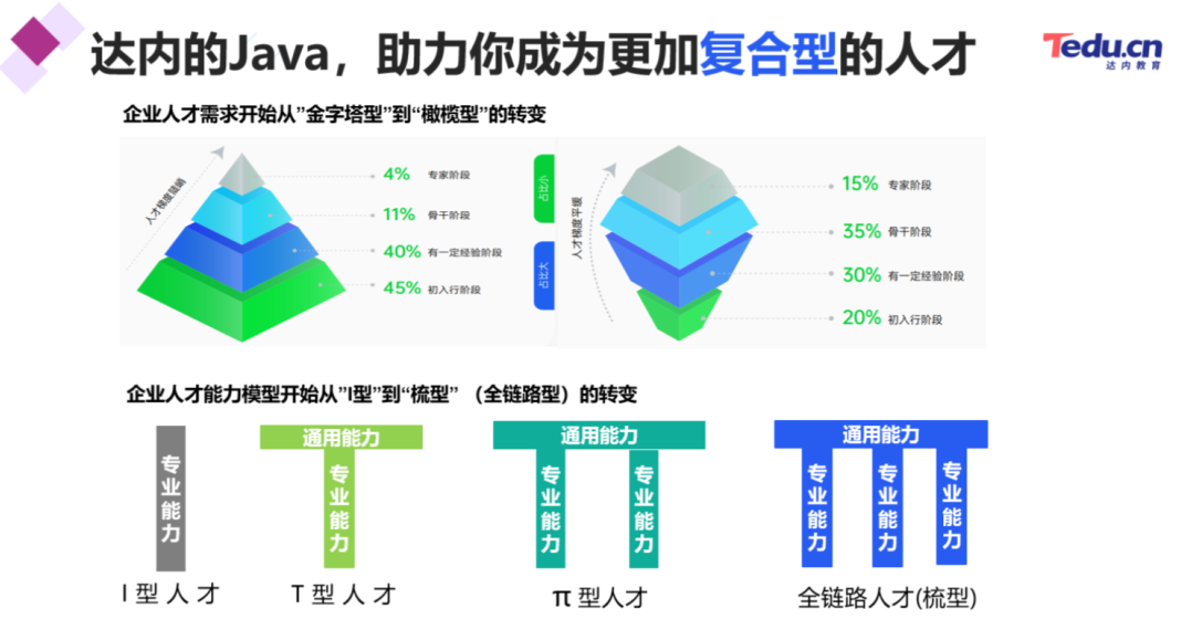 達(dá)內(nèi)教育最新升級(jí)《AI大模型·Java全鏈路工程師2.0》課程詳解