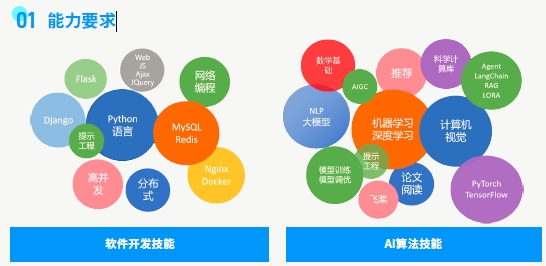 如何進(jìn)入人工智能行業(yè)-能力要求