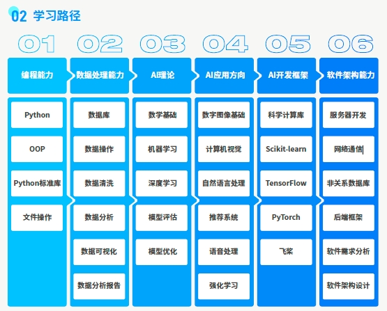 如何進(jìn)入人工智能行業(yè)學(xué)習(xí)路徑