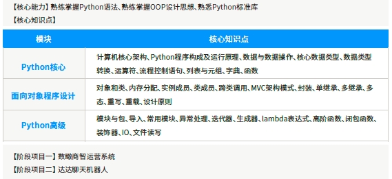 第一階段Python核心語(yǔ)言