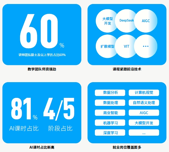 達(dá)內(nèi)AI人工智能課程優(yōu)勢(shì)