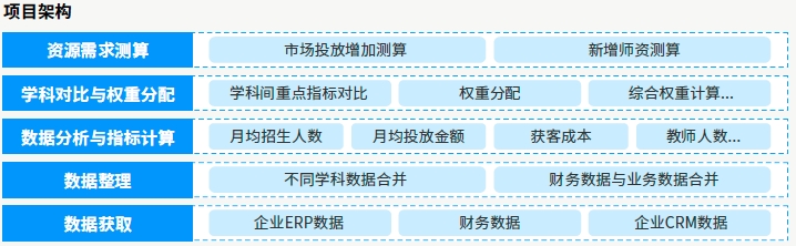 達(dá)內(nèi)AI人工智能培訓(xùn)項(xiàng)目展示