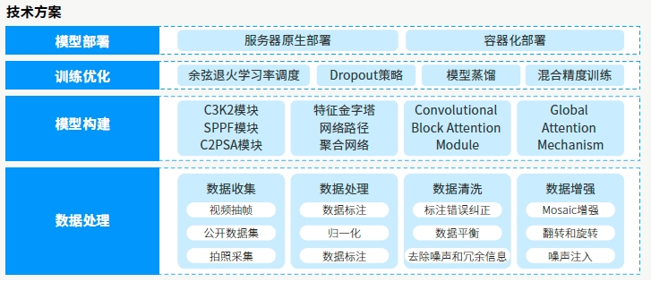 達(dá)內(nèi)AI人工智能培訓(xùn)項(xiàng)目展示